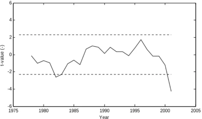 Table 6. The Mann-Kendall test statistic (S) for trend analysis for annual and monthly stream flow and rainfall in the Upper Gilgel Abbay catchment