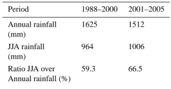 Table 7. Stream flow characteristics of Upper Gilgel Abbay catch- catch-ment.