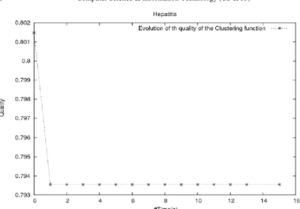 Figure 4. Average Development for 100 Runs. Evolution of the Quality of the Clutering for Hepatitis 