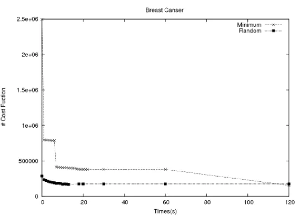 Figure 10. Comparison of Coarsening Schemes for Breastcancer 