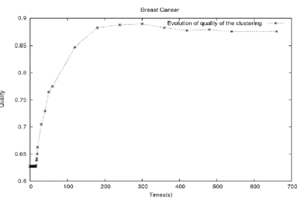 Figure 2. Average Development for 100 Runs Evolution of the Quality of the Clustering for BreastCancer 