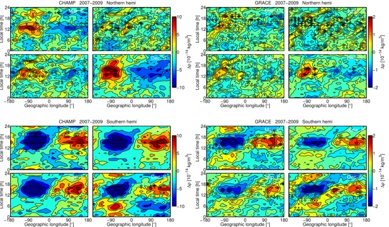 Figure 1. Local time versus longitudinal distribution of thermospheric mass density for four seasons in the Northern (top) and Southern (bottom) hemispheres both from CHAMP (left) and GRACE (right) observations.