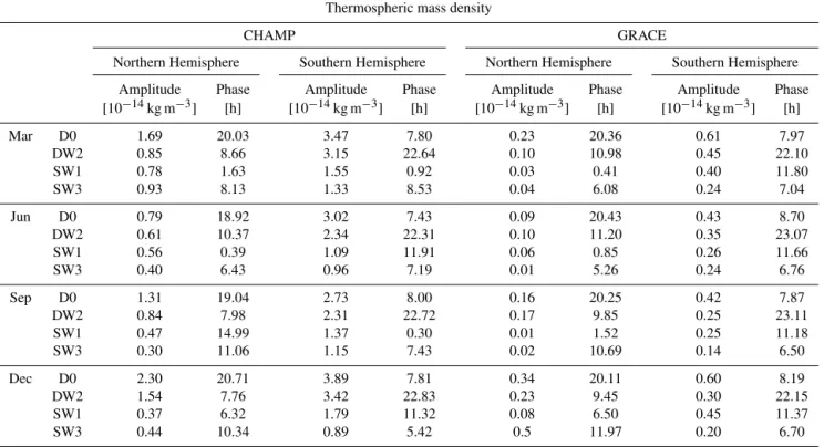 Table 1. Amplitudes and phases of diurnal tides D0 and DW2 as well as semidiurnal tides SW1 and SW3 from the thermospheric mass density measurements during the years 2007–2009.