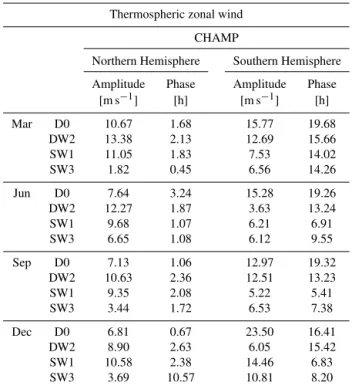 Table 2. Same as Table 1, but for the CHAMP zonal wind measure- measure-ments during the years 2001–2003.