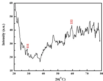 Fig. 2 – XRD spectra of deposited CeO 2  film  3.4   Capacitance-Voltage (C-V) characteristics 