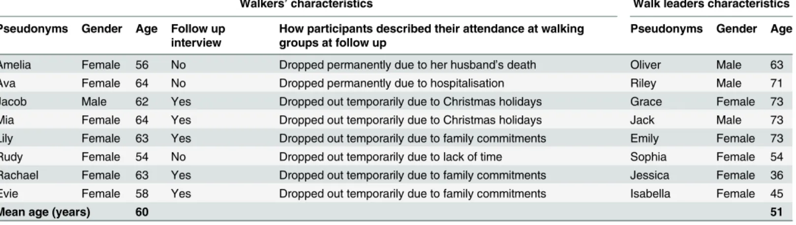 Table 1. Demographic characteristics, reasons for not participating at follow up interview, and how walkers described their attendance at walking groups and walk leaders’ demographic characteristics.