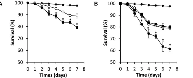 Fig 7. Combinations of miconazole and RNAi have increased killing activity, suggesting that they function through inhibition of the same target.