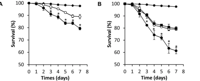 Fig 7. Combinations of miconazole and RNAi have increased killing activity, suggesting that they function through inhibition of the same target.