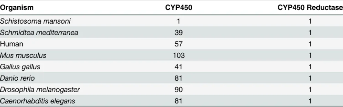 Table 1. Comparison of the number of CYP450 and CYP450 reductase genes from different species compiled from Nelson et al