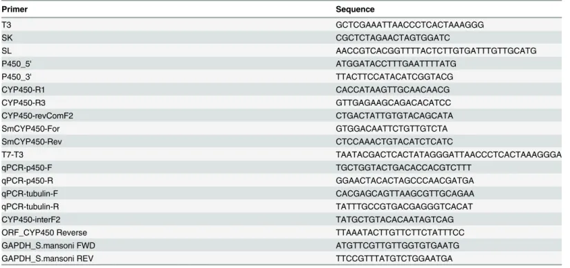 Table 2. List of primers used for PCR, RT-PCR and qRT-PCR.