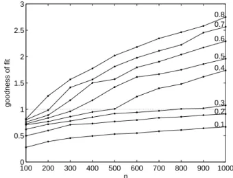 Fig. 1. A family curve showing the 95% quantiles of the distribu- distribu-tion of 1000 AICC-based goodness of fit values (see text for details) for AWS estimates of the autocorrelation structure in synthetic  se-ries