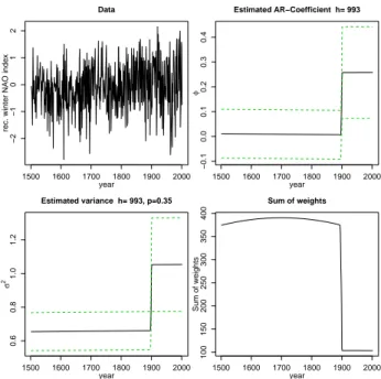 Fig. 5. Same as in Fig. 4 but for synthetic time-series with σ 2 =1 and φ changing linearly from –0.99 to 0.99.