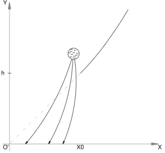 Figura 3.8  –  Aproximação da descarga pela esquerda da parábola (Fonte: Moacir Lacerda, 1989) 