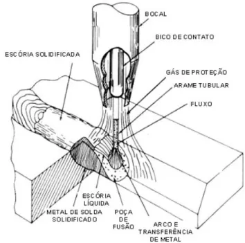 Figura 2.3  –   Desenho esquemático  do  processo  de  soldagem  com arames  tubulares com  gás de proteção (FORTES, 2004)