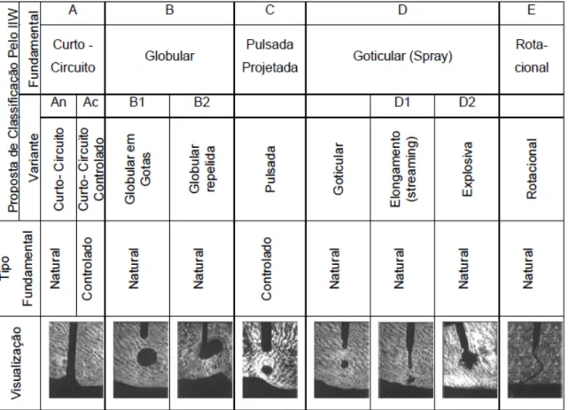 Figura 2.4  –  Modos fundamentais de transferência metálica, proposto pelo IIW (adaptado de  Vilarinho, 2007)