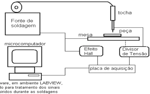 Figura 3.10  –  Desenho esquematizado da montagem do sistema de aquisição de dado. 