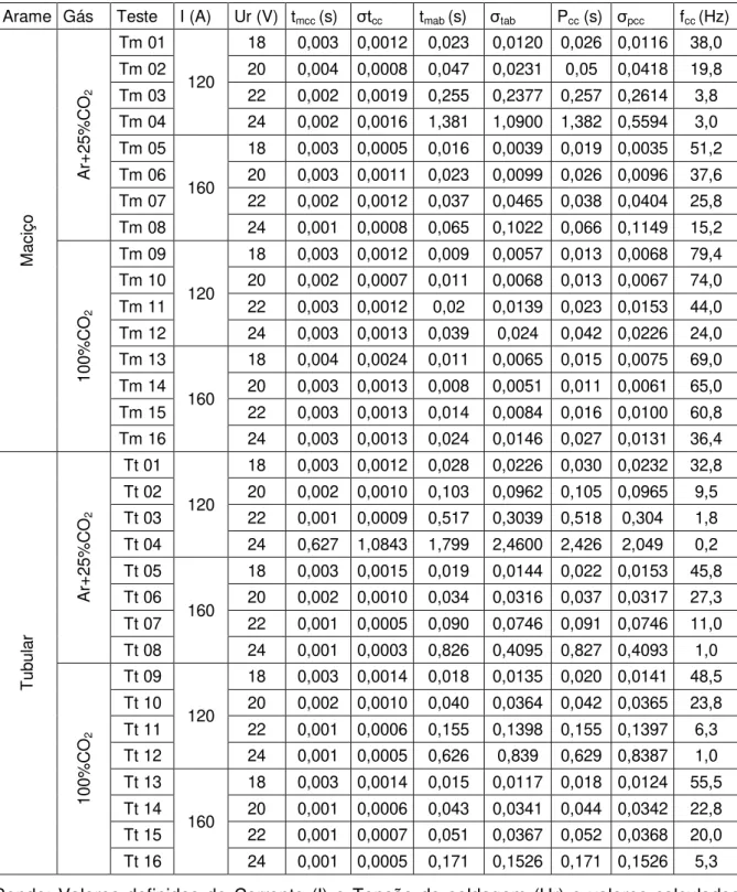 Tabela 5.3  –  Valores médios dos parâmetros de cálculo dos índices de regularidade.  