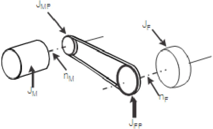 Figura 3. 9 - Visualização do momento de inércia do conjunto motor/ventilador 