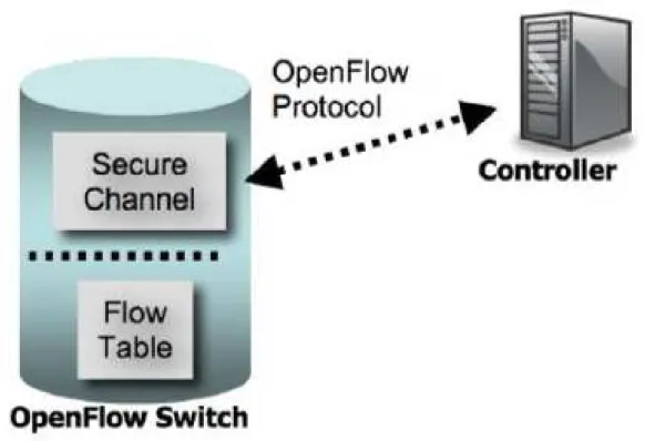 Figura 2 – Representação das partes de um Switch OpenFlow (Open Networking Foun- Foun-dation, 2009)