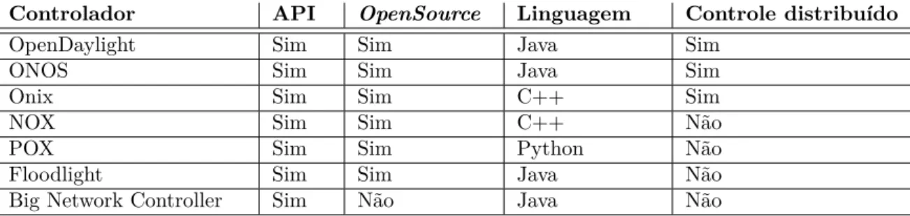 Tabela 2 – Características dos controladores OpenFlow.