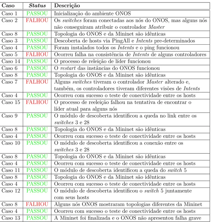 Tabela 3 – Aplicação do Plano de Testes - Controlador ONOS