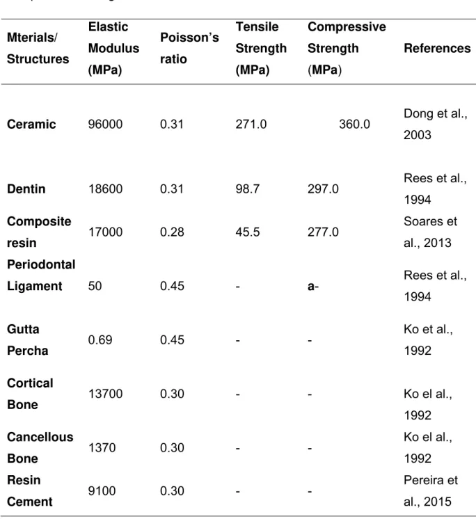 Table I – Mechanical isotropic properties, poisson’s ratio, tensile and  compressive strength for all Materials