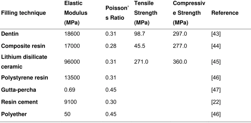 Table 1. Elastic modulus (MPa) and Vickers Hardness (N/mm 2 ) of restorative  materials and tooth structures