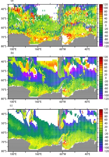 Figure 7. Seasonal phasing of the peak chlorophyll concentrations for (a) SEAWIFS, (b) CNTRL, and (c) WSTIR; units are days for a climatological year