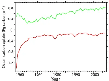 Figure 4. Interannually varying simulated CO 2 fluxes over 1958–