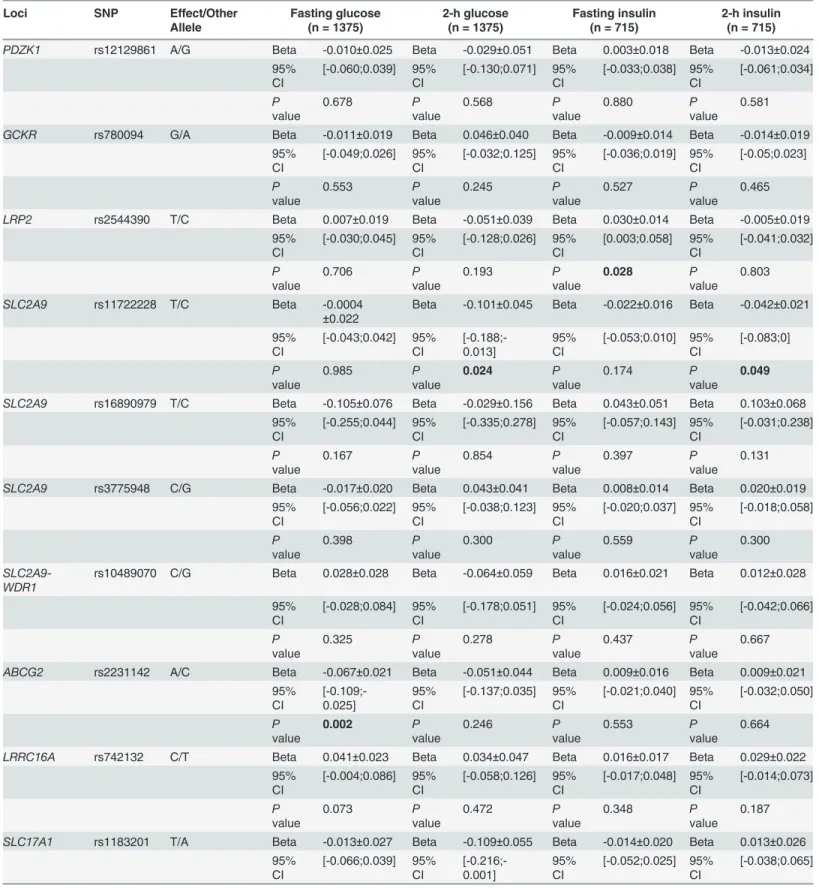 Table 5. Association between SNPs from ﬁfteen loci and glucose and insulin levels in females with normal glucose regulation