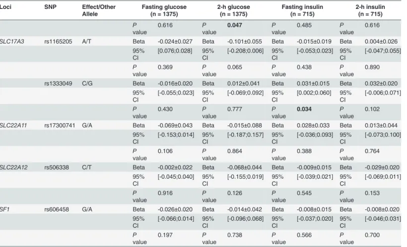 Table 5. (Continued) Loci SNP Effect/Other Allele Fasting glucose(n = 1375) 2-h glucose(n = 1375) Fasting insulin(n = 715) 2-h insulin(n = 715) P value 0.616 P value 0.047 P value 0.485 P value 0.616