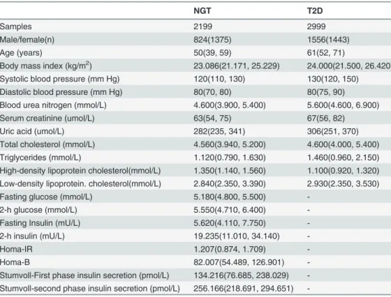 Table 1. Clinical characteristics of the study samples.