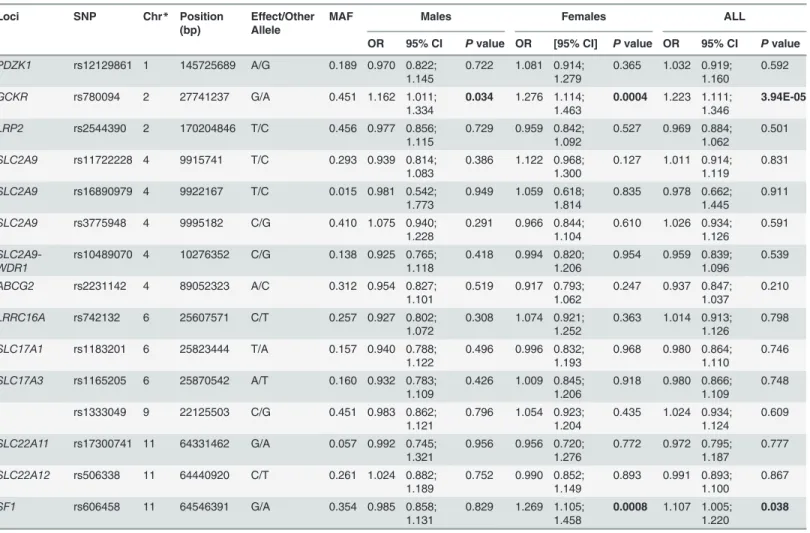 Table 2. Effects of SNPs from eleven uric acid associated loci on type 2 diabetes susceptibility in the Chinese population.