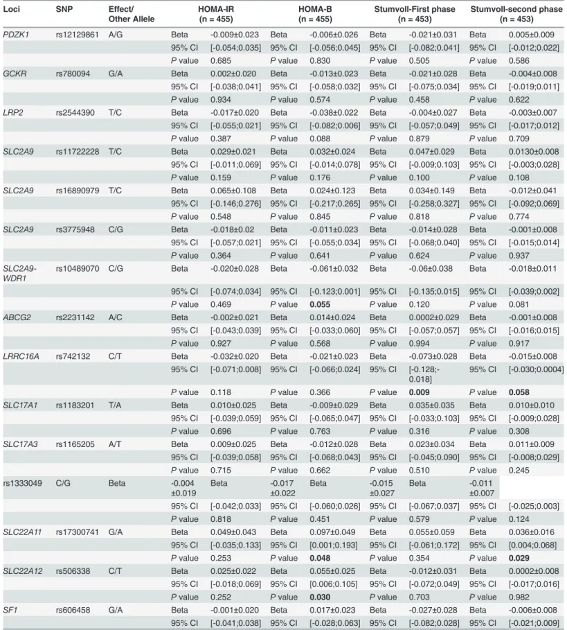 Table 4. Association between SNPs from ﬁfteen loci and insulin secretion and sensitivity indices in males with normal glucose regulation