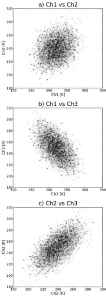 Fig. 1. Two-channel scatter plots of an idealized, stochastically generated database consisting of three-channel “brightness temperatures”