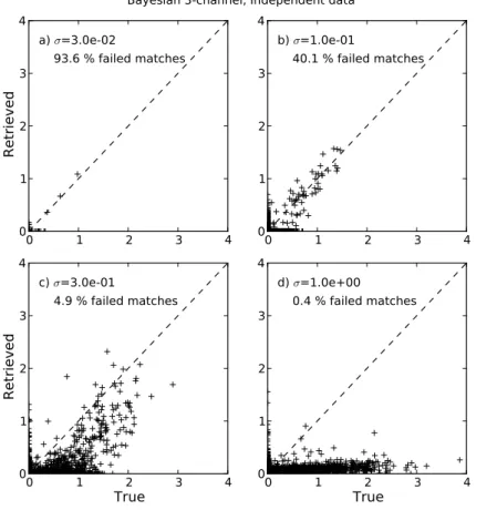 Fig. 3. Same as Fig. 2, but the Bayesian algorithm is applied to the independent (VAL) dataset.