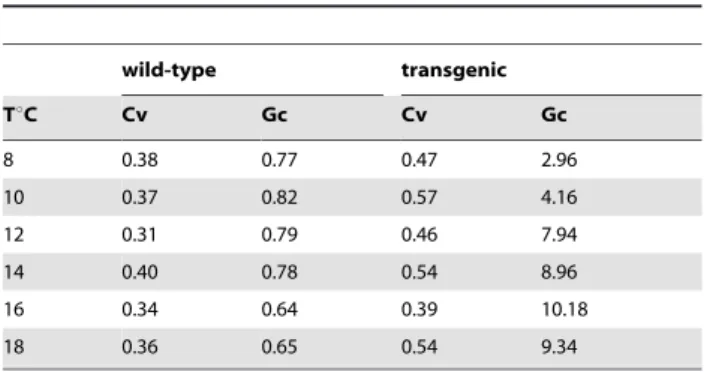 Table 3. Estimates of the growth function W = a 6 e b 6 time .