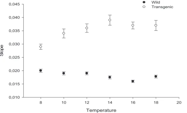Figure 6. Canonic variate plot (CV). CV of transgenic (T) and wild-type (W) coho salmon body morphology reared at 8–18uC