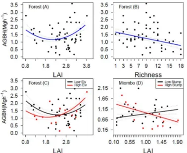 Fig 4. Relationships between aboveground herbaceous biomass (AGB H ), stand structural and environmental variables in moist forest and miombo woodland of Hanang district in Tanzania