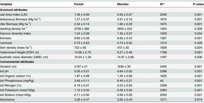 Table 1. Comparison of stand structural and environmental variables (mean ± SE) measured in moist forest and miombo woodland of Hanang dis- dis-trict in Tanzania.