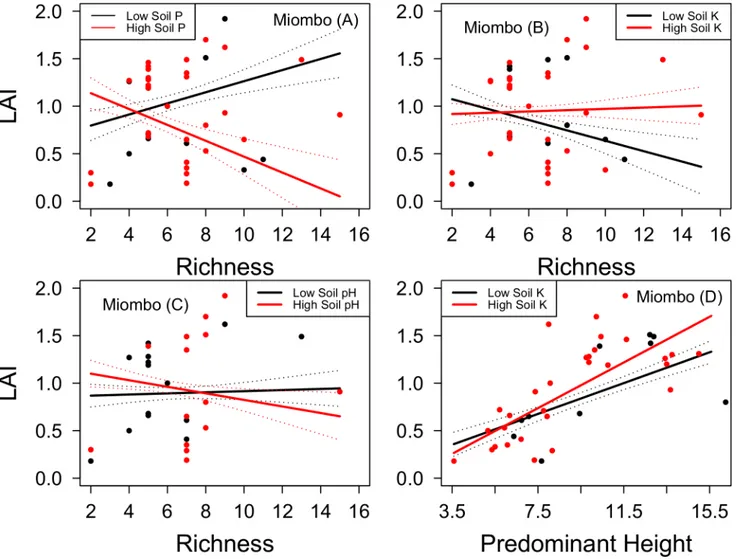 Fig 3. Relationships between leaf area index (LAI) and, stand structural and environmental variables in miombo woodland of Hanang district in Tanzania