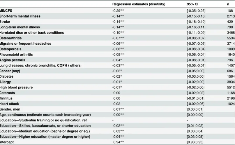 Table 5. OLS regression on EQ-5D-3L adjusted for gender, age, education, and self-reported co-morbidity based on both samples (imputed cases).