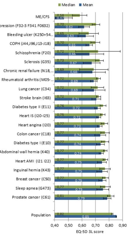 Fig 3. Unadjusted means and medians compared to different conditions.