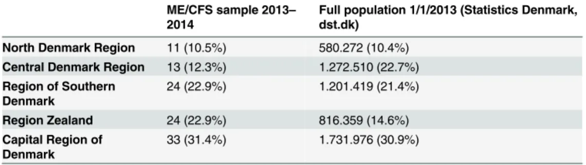 Table 1. ME/CFS sample compared to the full population geographically (n,%). Complete cases.
