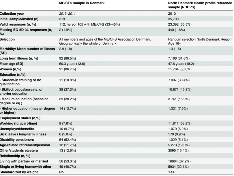 Table 2. Respondent characteristics in the two source data samples. Complete cases.