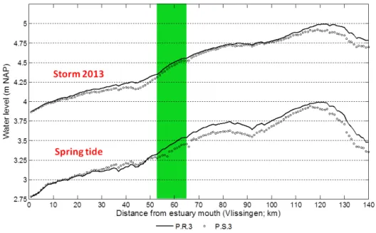 Figure 3. Peak water levels (y axis) as a function of distance along the estuary (x axis) during propagation of a spring tide and storm tide (2013) for the realistic (P.R.3) and schematic (P.S.3) reference scenario; the latter with equivalent platform elev