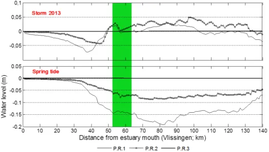 Figure 4. Scenarios with realistic wetland elevation relative to reference scenario P.R.3 (given by horizontal zero line)