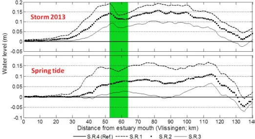 Figure 8. Scenarios for different realistic surface areas relative to reference scenario S.R.4