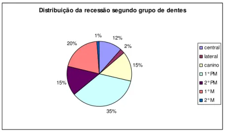 Figura 10. Distribuição da recessão em porcentagem segundo o grupo de  dentes. 