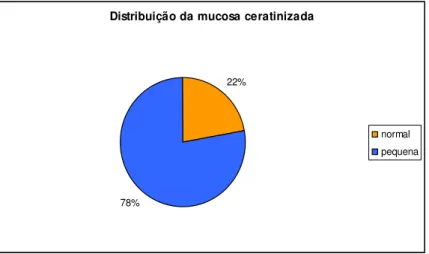 Figura 13. Distribuição da largura da mucosa ceratinizada categorizada 
